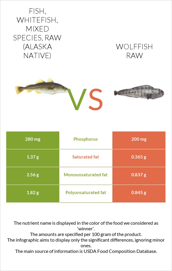 Fish, whitefish, mixed species, raw (Alaska Native) vs Wolffish raw infographic