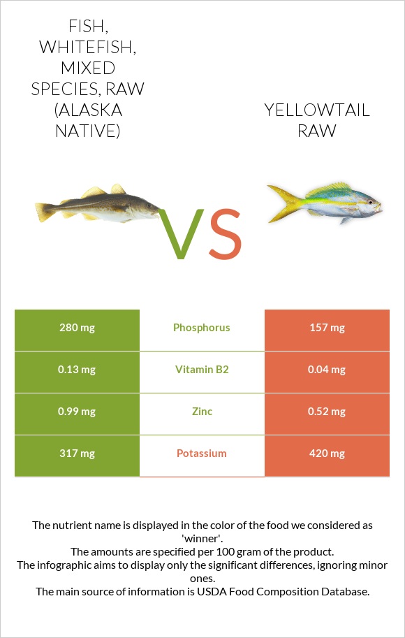 Fish, whitefish, mixed species, raw (Alaska Native) vs Yellowtail raw infographic