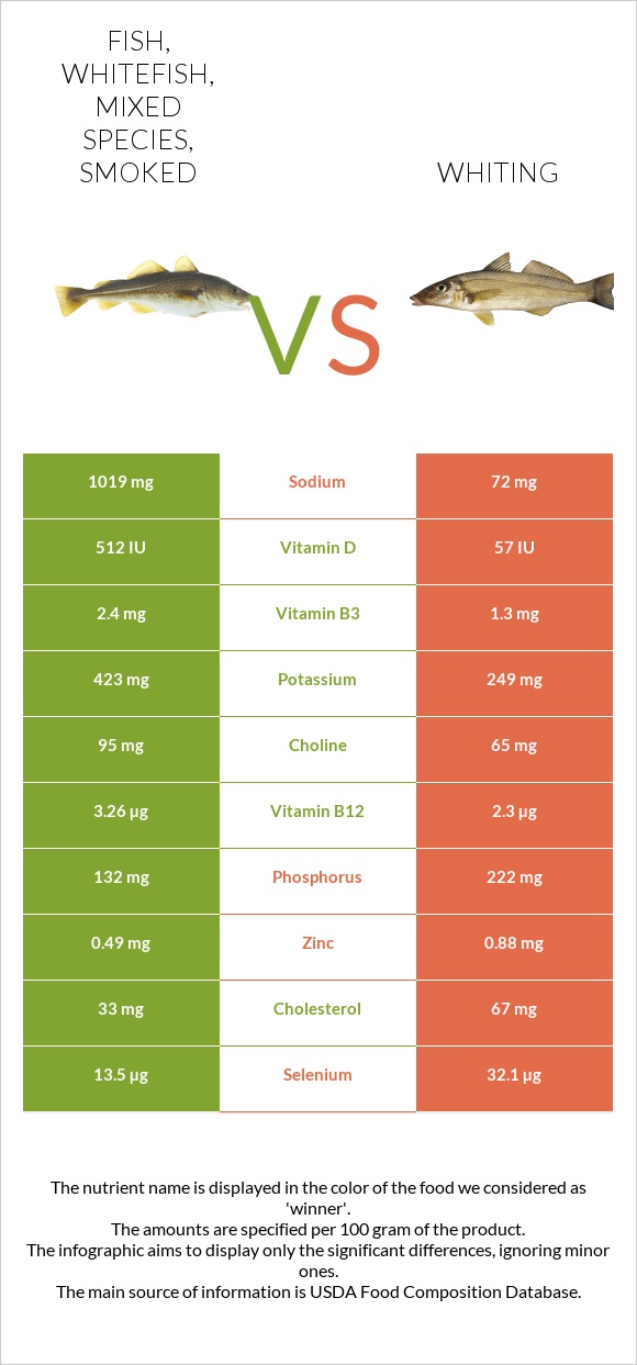 Fish, whitefish, mixed species, smoked vs Whiting infographic