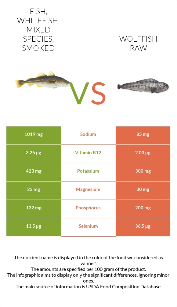 Fish, whitefish, mixed species, smoked vs Wolffish raw infographic