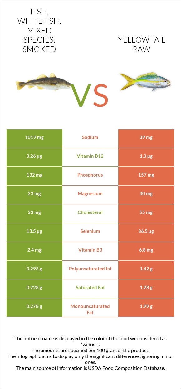 Fish, whitefish, mixed species, smoked vs Yellowtail raw infographic