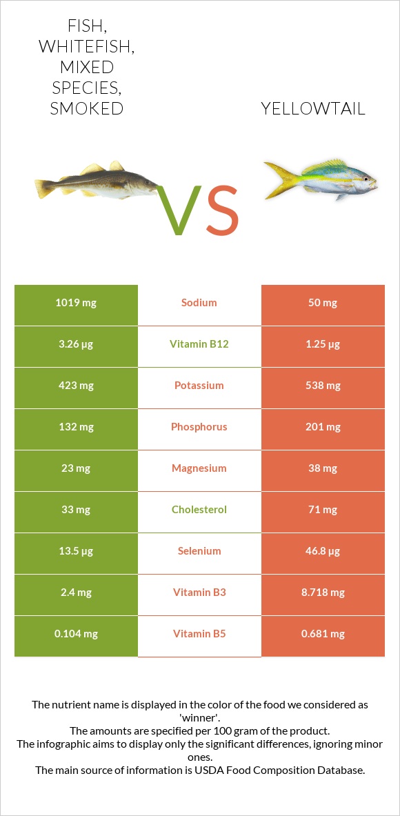 Fish, whitefish, mixed species, smoked vs Yellowtail infographic