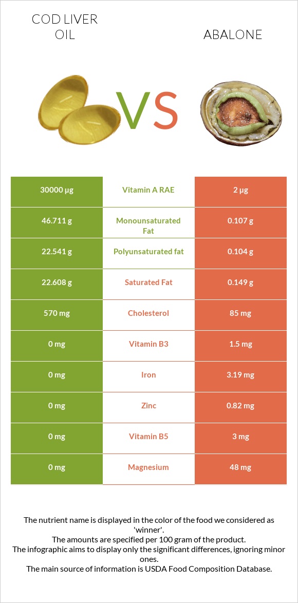 Cod liver oil vs Abalone infographic