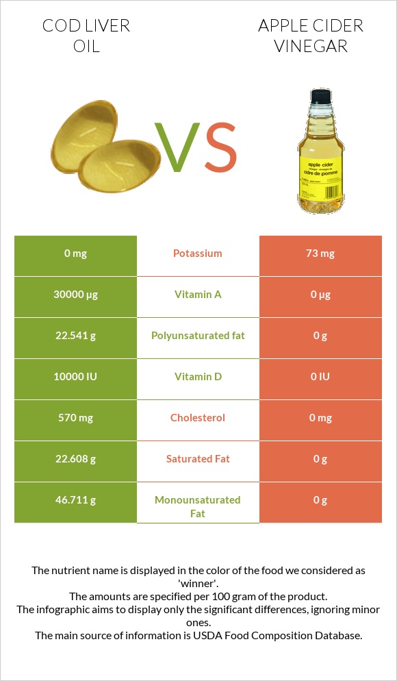 Cod liver oil vs Apple cider vinegar infographic