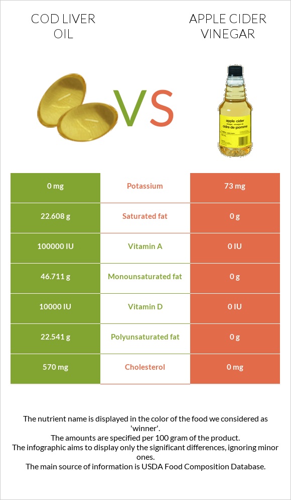 Cod liver oil vs Apple cider vinegar infographic