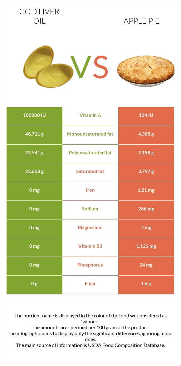 Cod liver oil vs Apple pie infographic