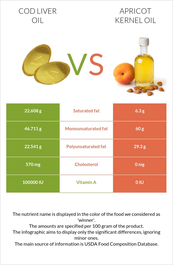 Ձկան յուղ ծովատառեխ vs Ծիրանի կորիզի ձեթ infographic