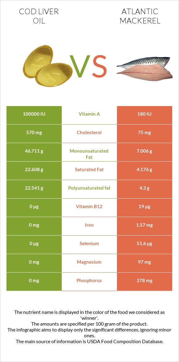 Cod liver oil vs Atlantic Mackerel infographic