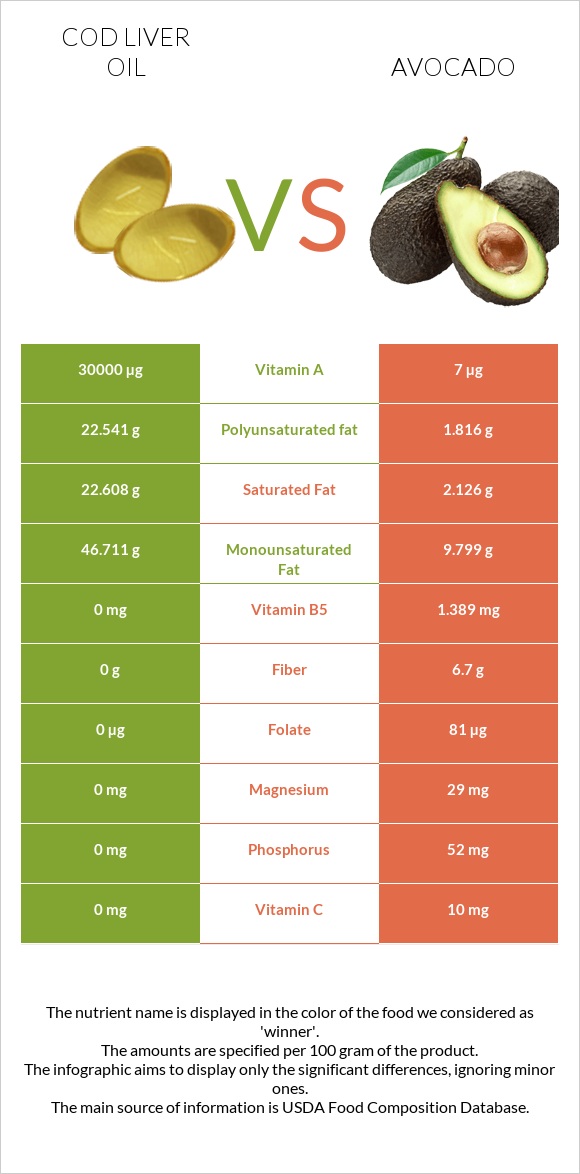 Cod liver oil vs Avocado infographic