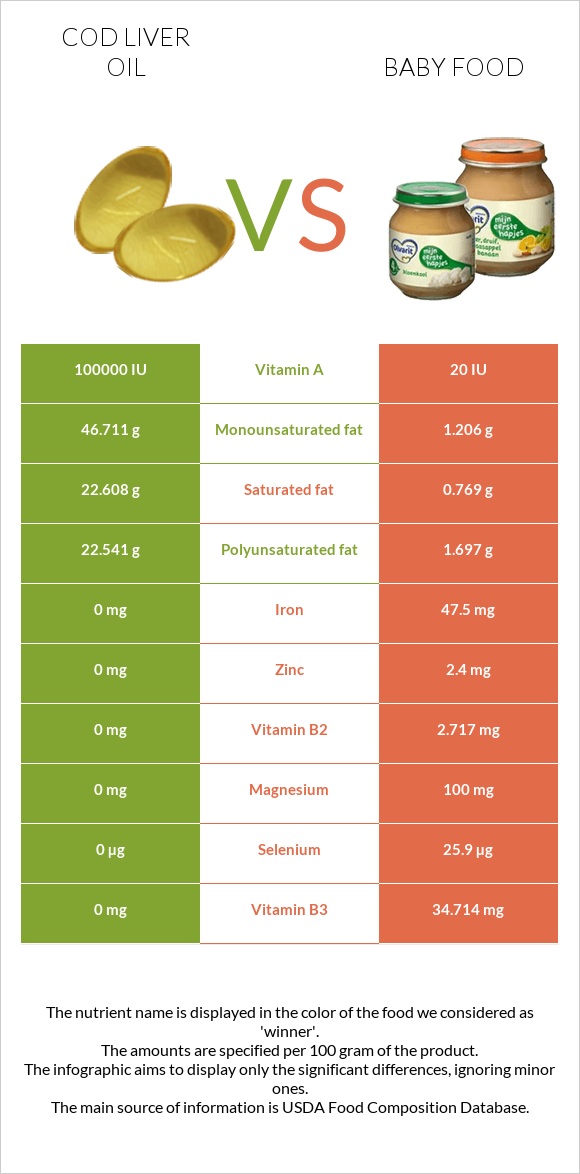 Cod liver oil vs Baby food infographic