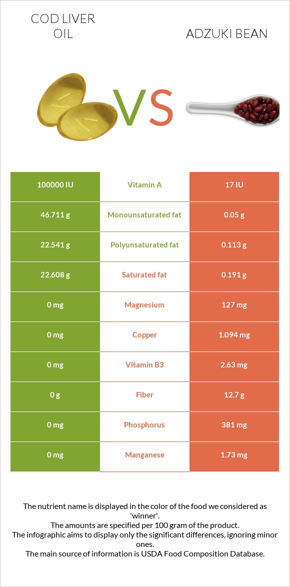 Cod liver oil vs Adzuki bean infographic