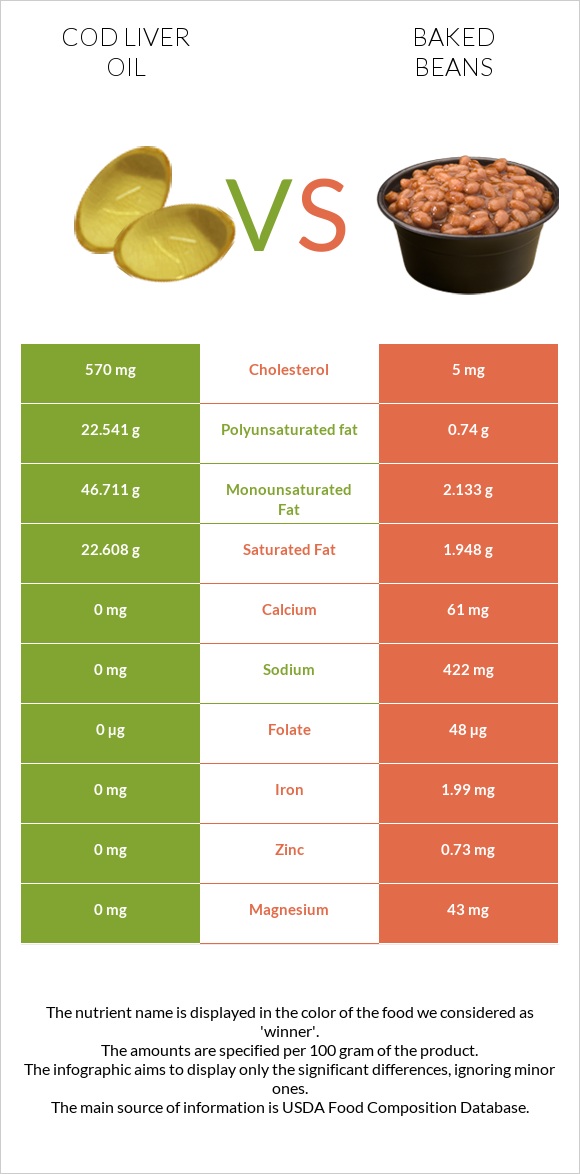 Cod liver oil vs Baked beans infographic