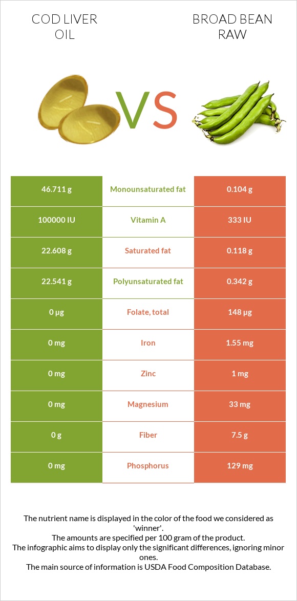 Cod liver oil vs Broad bean raw infographic