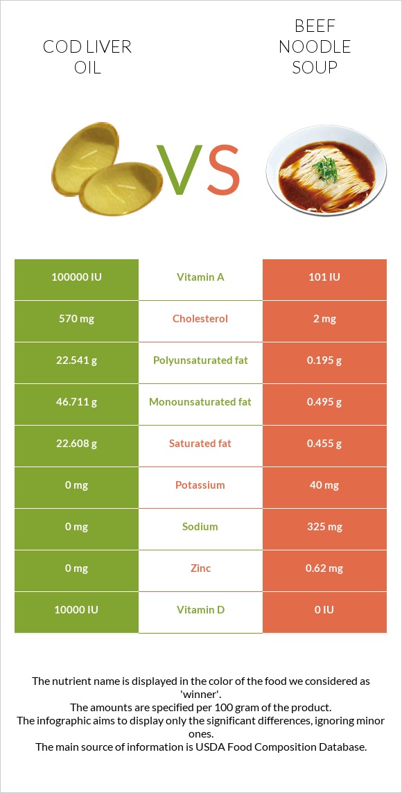 Cod liver oil vs Beef noodle soup infographic