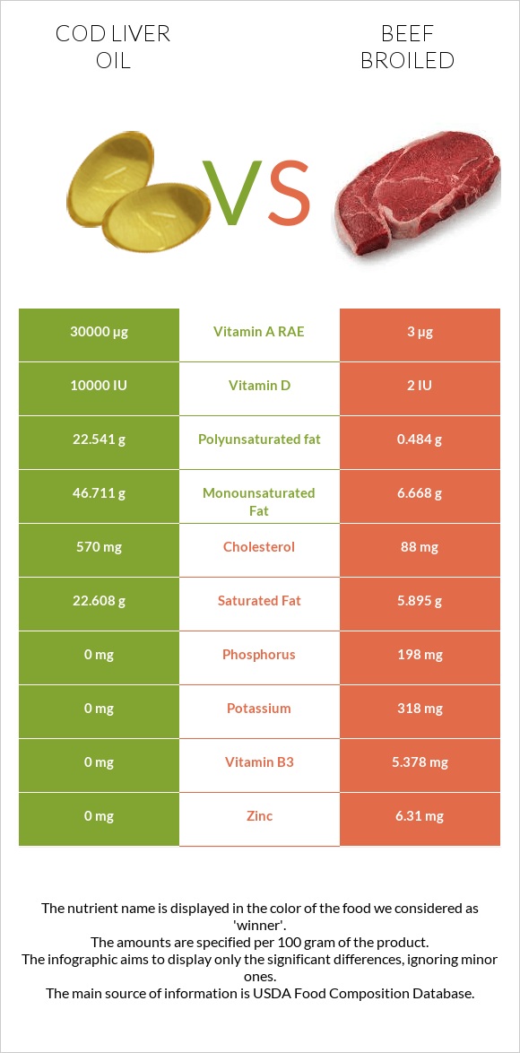 Cod liver oil vs Beef broiled infographic