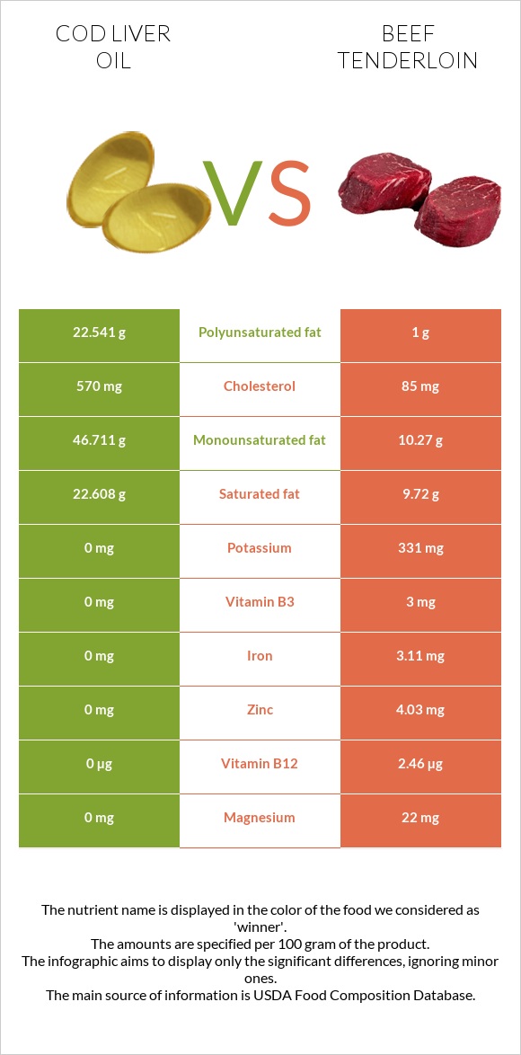 Cod liver oil vs Beef tenderloin infographic