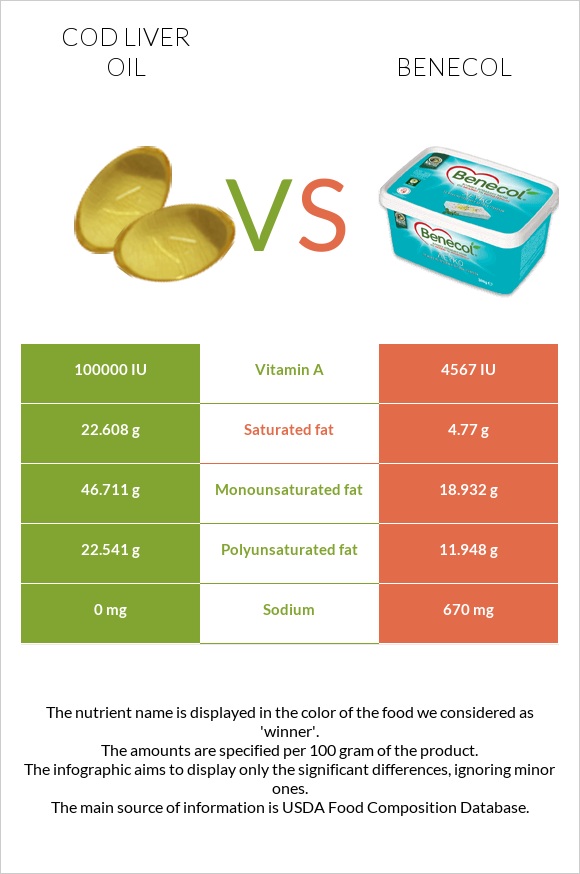 Ձկան յուղ ծովատառեխ vs Բենեկոլ infographic