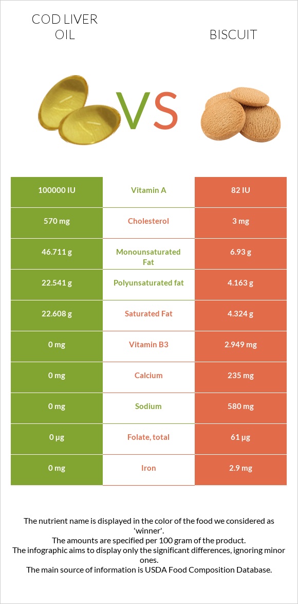 Ձկան յուղ ծովատառեխ vs Բիսկվիթ infographic