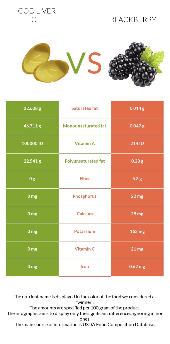 Cod liver oil vs Blackberry infographic