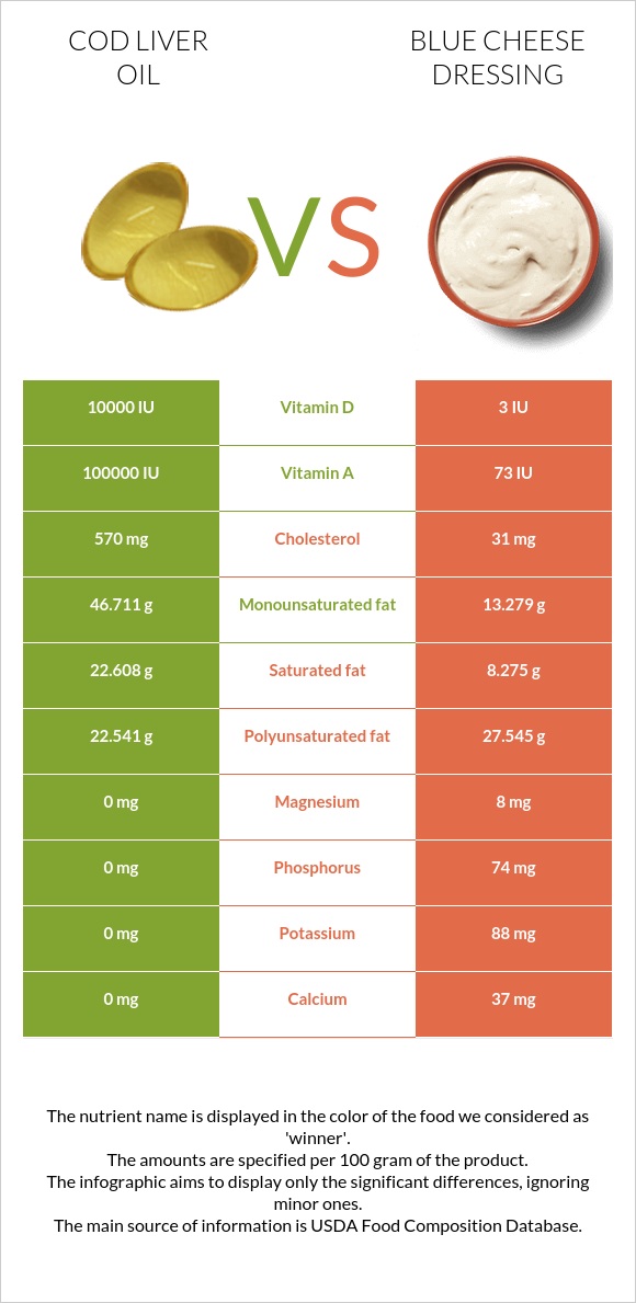 Ձկան յուղ ծովատառեխ vs Blue cheese dressing infographic