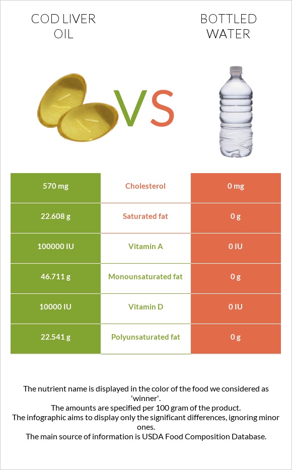 Ձկան յուղ ծովատառեխ vs Շշալցրած ջուր infographic