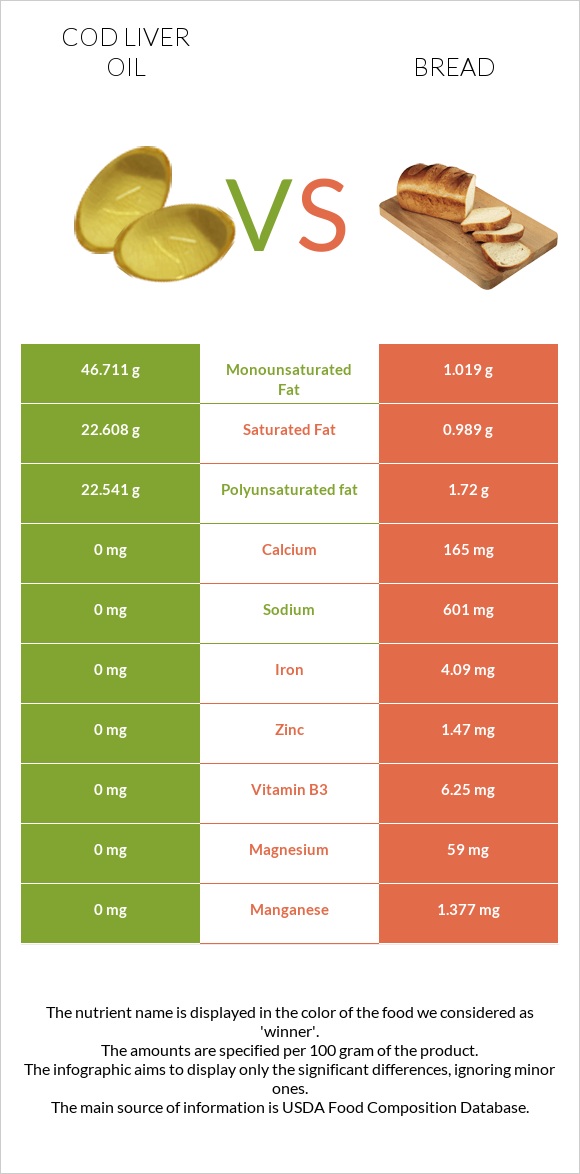 Cod liver oil vs Wheat Bread infographic