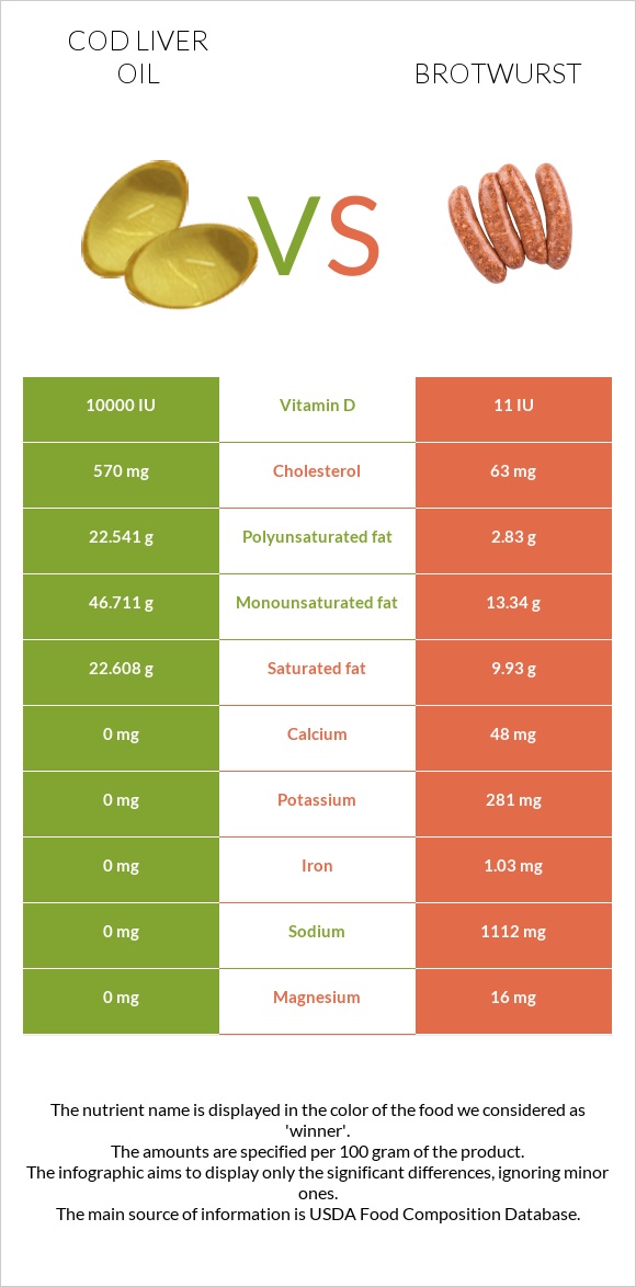 Ձկան յուղ ծովատառեխ vs Բրատվուրստ infographic