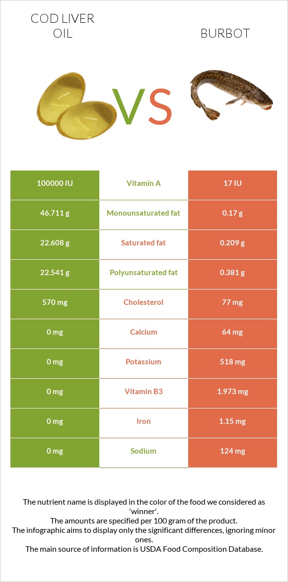 Ձկան յուղ ծովատառեխ vs Burbot infographic