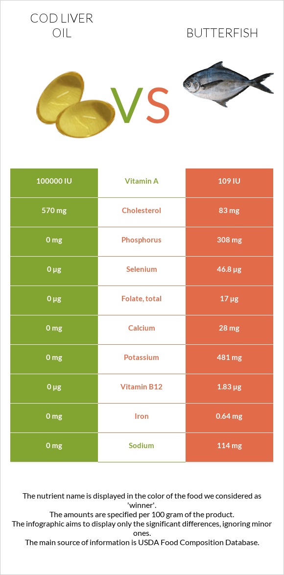 Cod liver oil vs Butterfish infographic