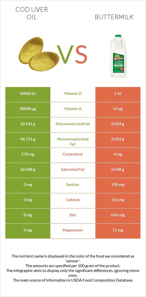 Cod liver oil vs. Buttermilk — InDepth Nutrition Comparison