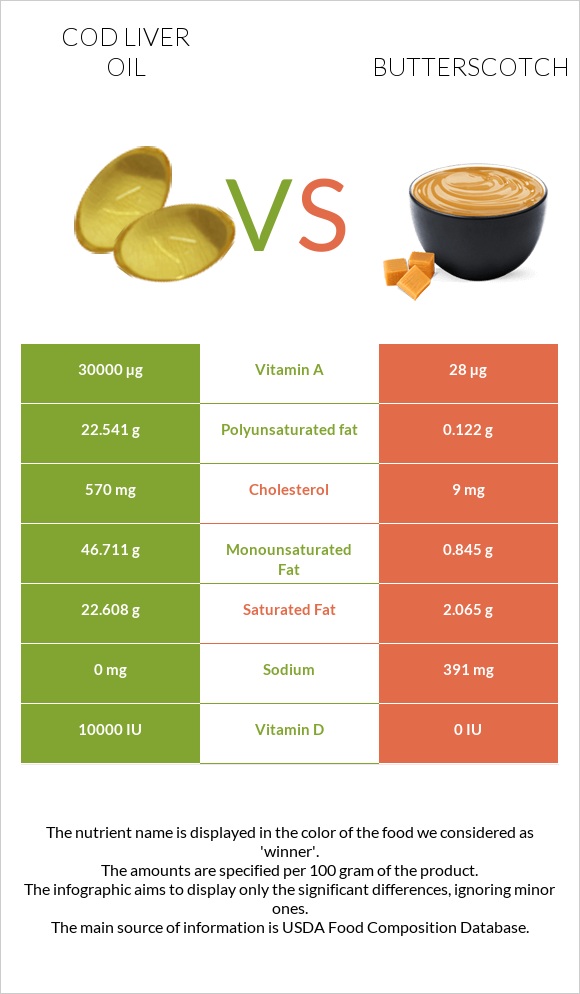 Cod liver oil vs Butterscotch infographic