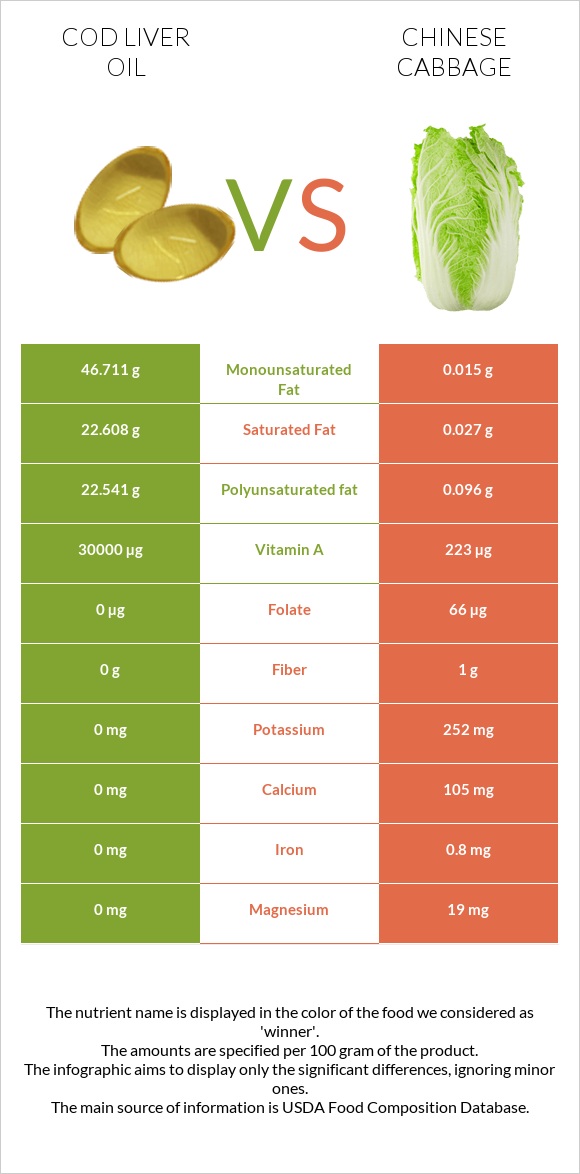 Cod liver oil vs Chinese cabbage infographic