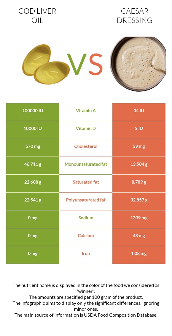 Ձկան յուղ ծովատառեխ vs Սոուս կեսար infographic
