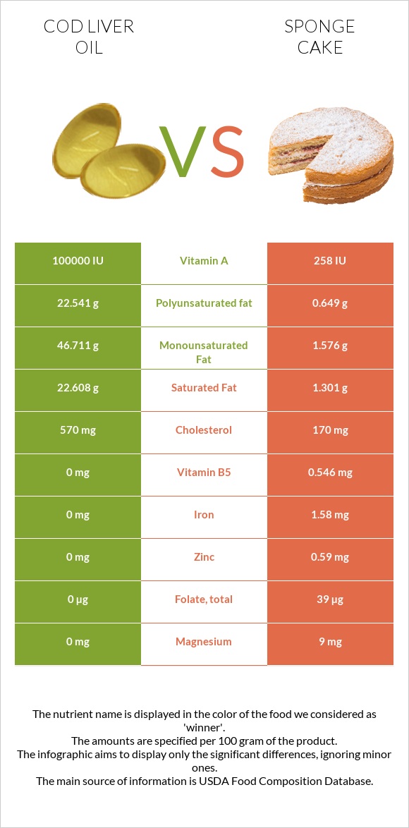Cod liver oil vs Sponge cake infographic