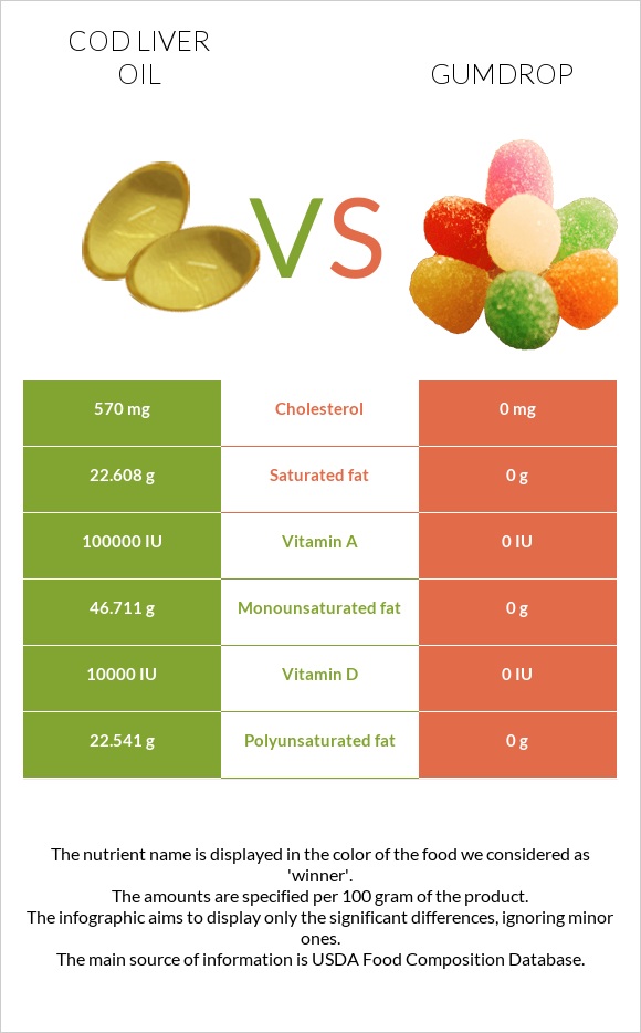 Cod liver oil vs Gumdrop infographic