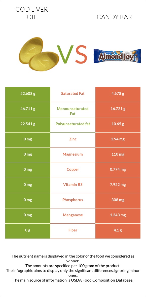 Cod liver oil vs Candy bar infographic