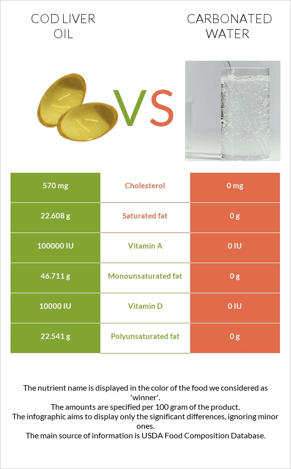 Cod liver oil vs Carbonated water infographic