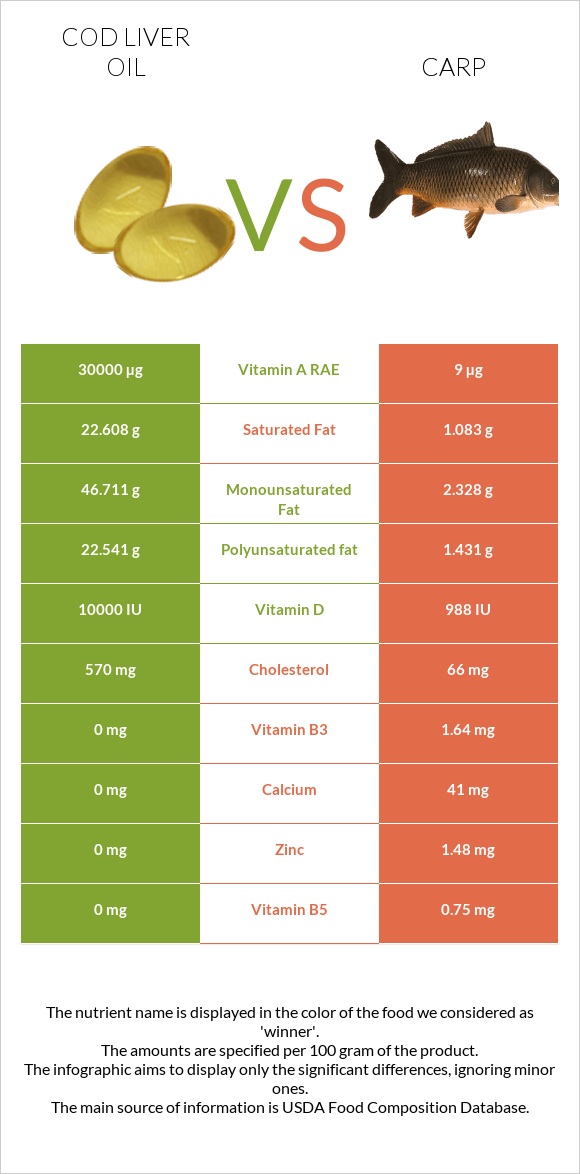 Cod liver oil vs Carp infographic