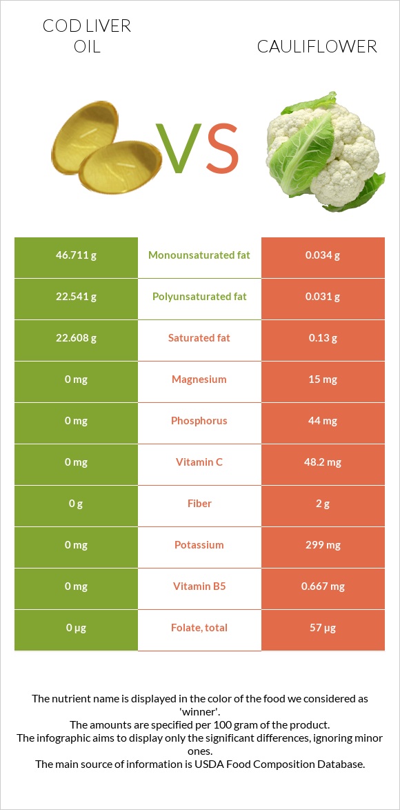 Cod liver oil vs Cauliflower infographic