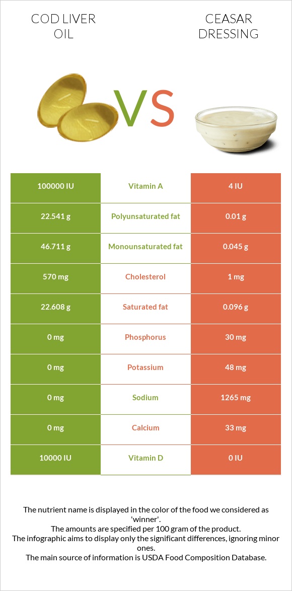 Ձկան յուղ ծովատառեխ vs Ceasar dressing infographic