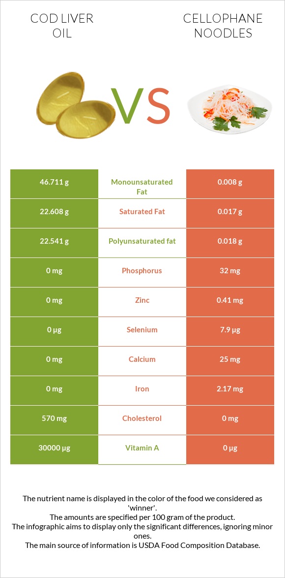 Cod liver oil vs Cellophane noodles infographic