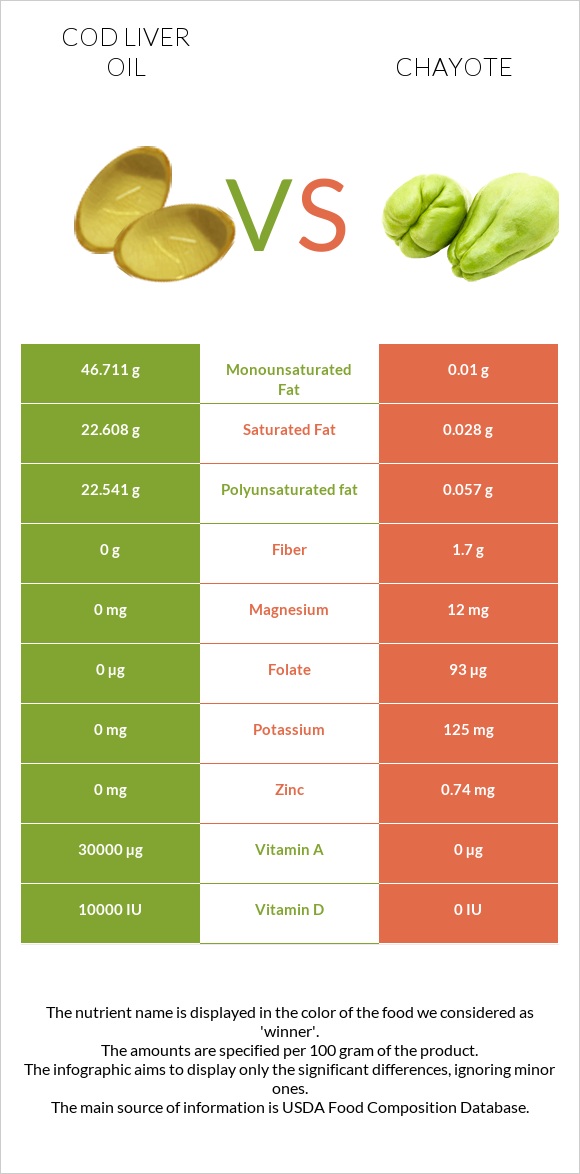 Cod liver oil vs Chayote infographic