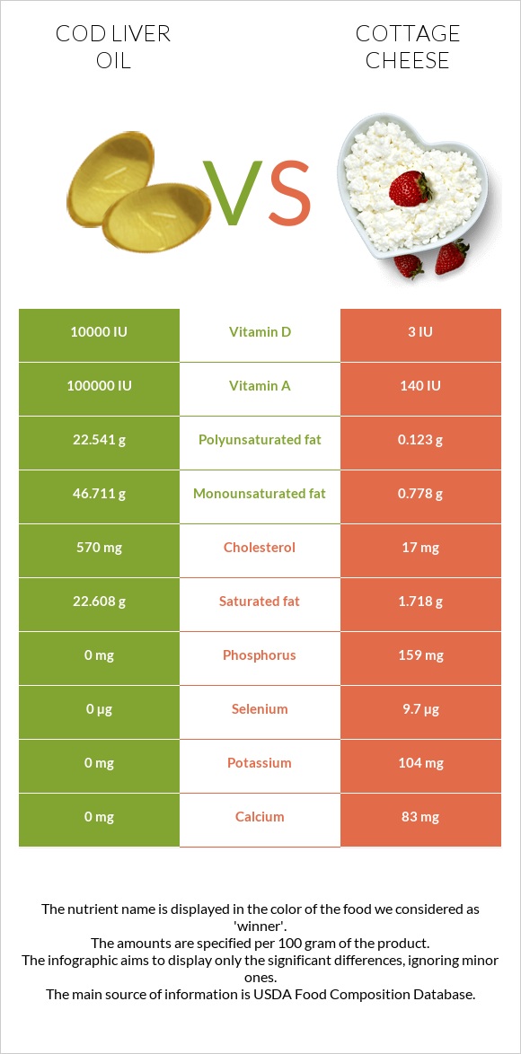 Cod liver oil vs Cottage cheese infographic