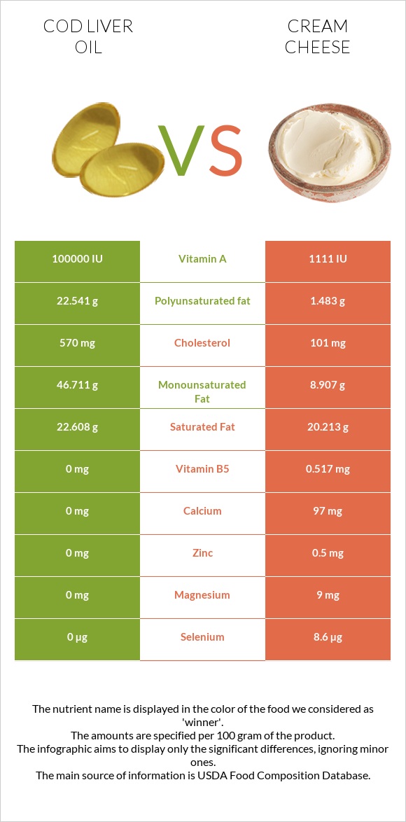Cod liver oil vs Cream cheese infographic