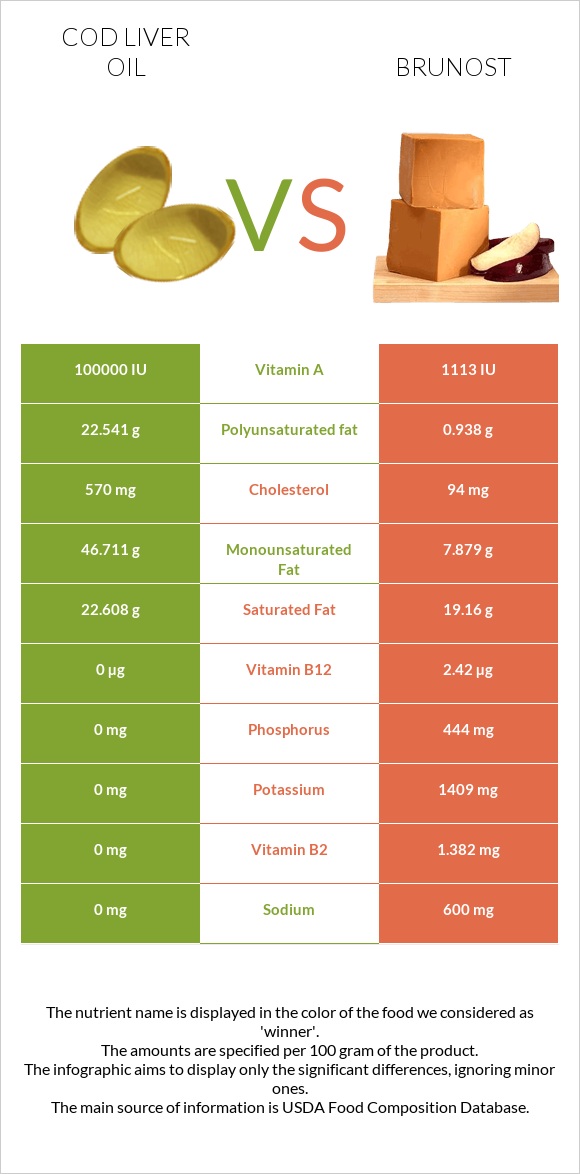 Cod liver oil vs Brunost infographic