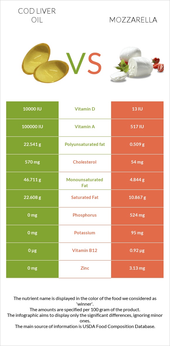 Cod liver oil vs Mozzarella infographic
