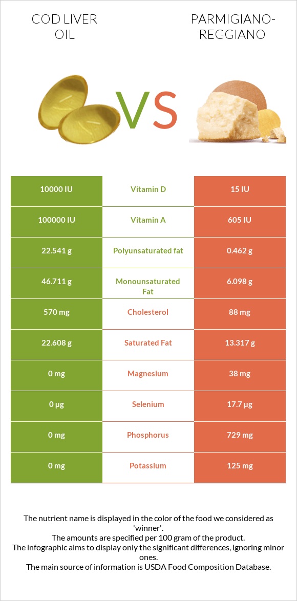 Cod liver oil vs Parmigiano-Reggiano infographic