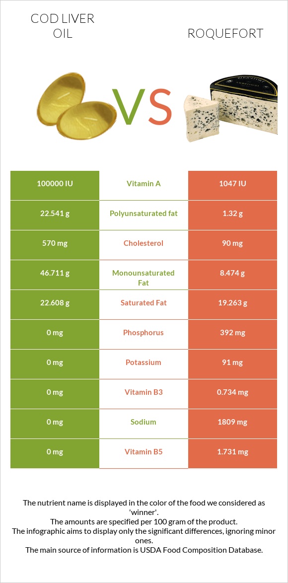 Cod liver oil vs Roquefort infographic