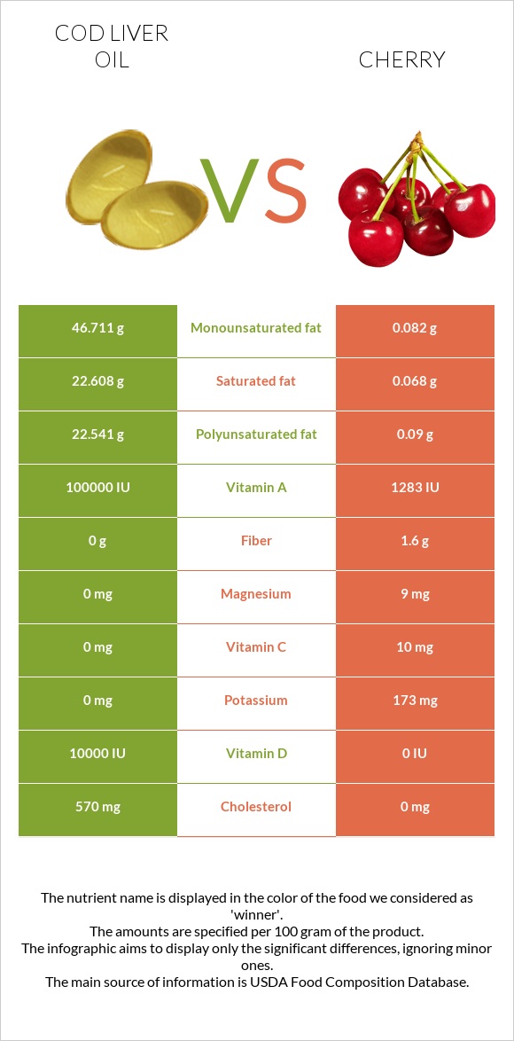 Cod liver oil vs Cherry infographic