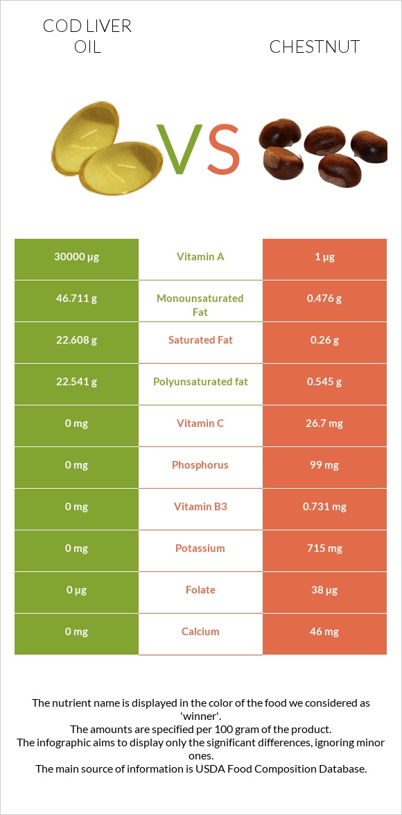 Cod liver oil vs Chestnut infographic
